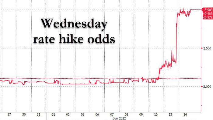 FOMC Decision Preview: Biggest Rate Hike Since 1994 On Deck - Vimarsana News