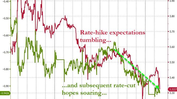 2s5s Inverts For First Time Since COVID Lockdowns As Fed-Rate-Trajectory Tumbles