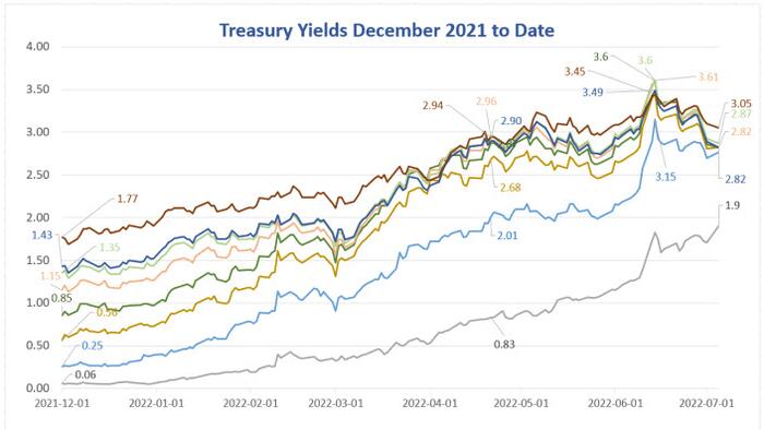 Recession Watch: Is It Time To Buy 10-Year Treasuries? - Vimarsana News