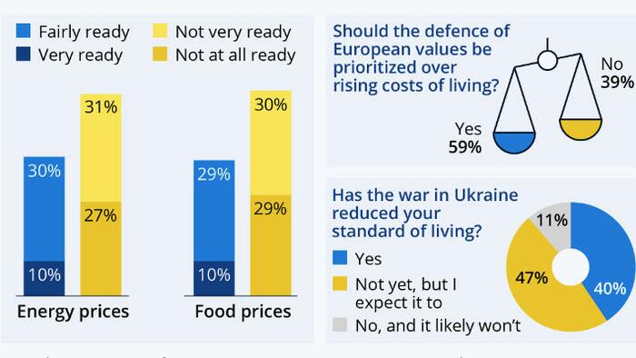 Majority Of Europeans Unwilling To 'Pay The Price' To Defend 'Democracy' In Ukraine