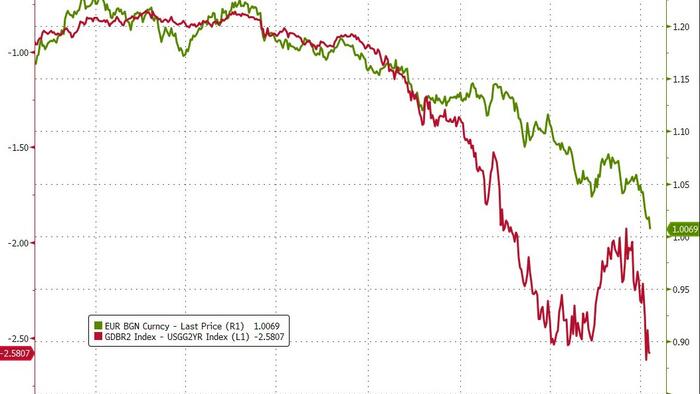 Euro Tumbles To Dollar Parity For First Time Since 2002