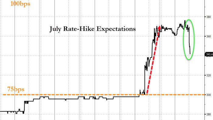 Stocks & Crypto Surge As Fed's Waller Jawbones '100bps Hike' Off The Table - Vimarsana News