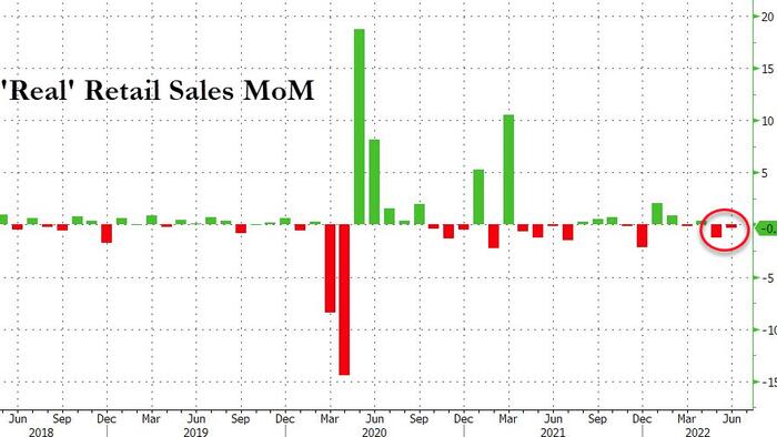 'Real' Retail Sales Shrink For Second Straight Month In June - Vimarsana News