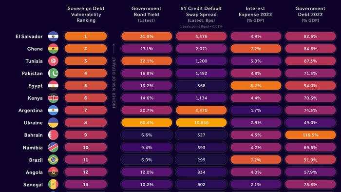 These Are The Countries With The Highest Default Risk - Vimarsana News
