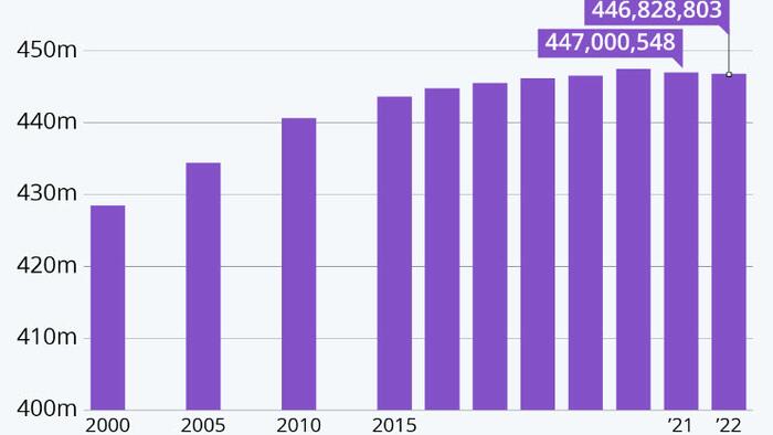 EU Population Declines For Second Straight Year - Vimarsana News