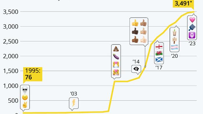 In 2023, Global Emoji Count Could Grow To 3,491 - Vimarsana News