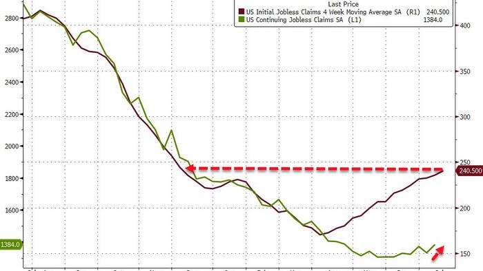 The Number Of Americans Filing For First-Time Unemployment Claims Soared To 8-Month-Highs Last Week