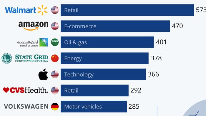 These Are The World's Highest-Grossing Companies - Vimarsana News
