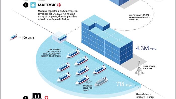 Visualizing The World's Largest Container Shipping Companies - Vimarsana News