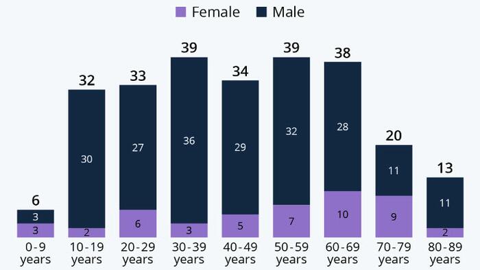 Far More Men Than Women Drown In The UK - Vimarsana News
