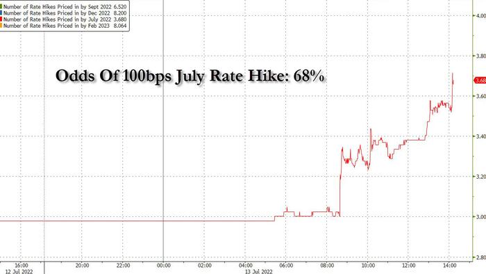 Nomura Now Sees 100bps Rate Hike In Two Weeks, As Bostic Says "Everything Is In Play" - Vimarsana News