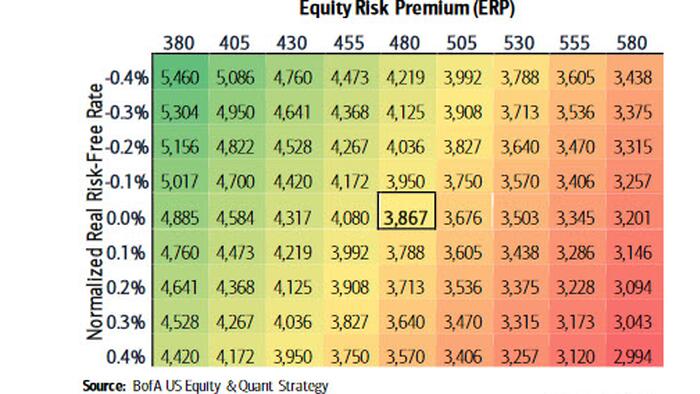 BofA Capitulates, Slashes S&P Target To Street Low 3,600 As Recession Unfolds; Warns Of Drop To 3,000 - Vimarsana News