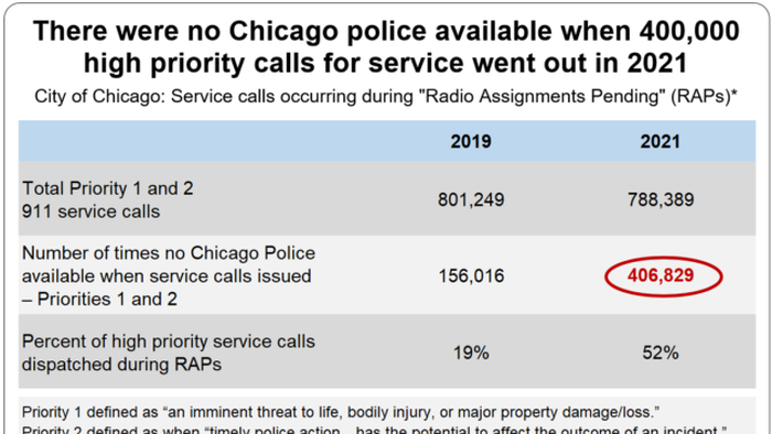 Over 400,000 High-Priority Incidents In Chicago In 2021 Had 'No Police Available To Send', New Data Shows - Vimarsana News