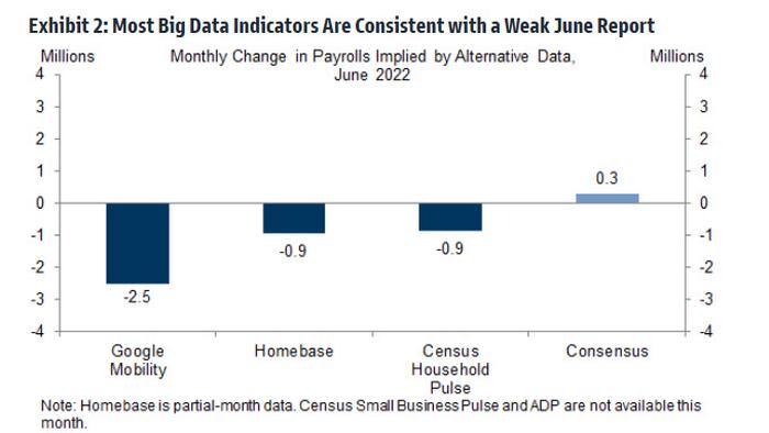 June Payrolls Preview: Big Data Hints At A Huge Negative Surprise - Vimarsana News
