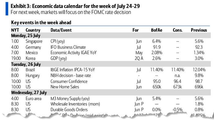 Key Events This Monster Week: Rate Hike, Earnings Juggernaut, Recession Confirmation And Much More