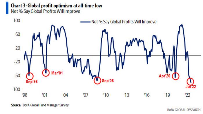 Biggest Wall Street Bear Turns Bullish After "Record Pessimism", "Full Investor Capitulation" - Vimarsana News