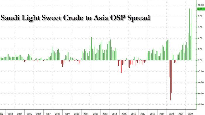 As Oil Tumbles, Saudis Hike Asian Prices Near Record To Meet Soaring Demand - Vimarsana News