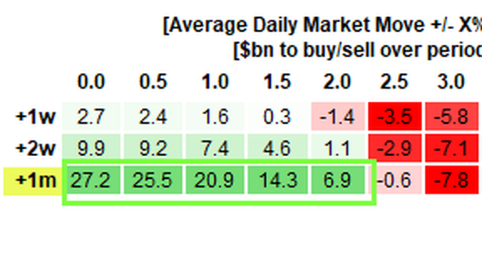 Stocks Storm Higher As Systematic Selling Turns Into A Tidal Wave Of $21BN In Daily Buying - Vimarsana News