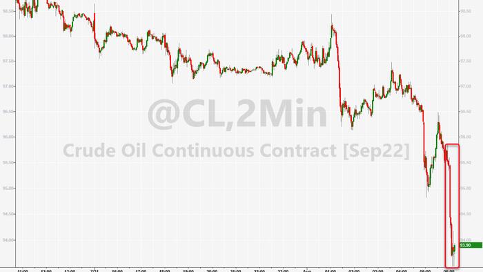 Oil Tumbles On China PMI Weakness, Libya Output Hike; To Remain Muted On Low Liquidity