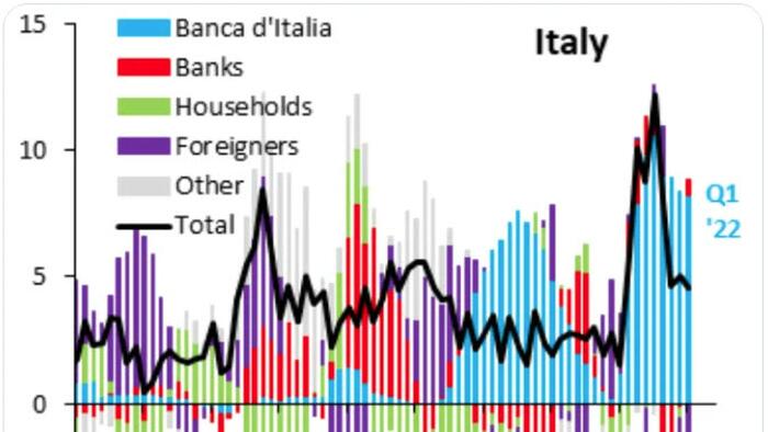 There's No Demand For Italy's Debt Except From The ECB - Vimarsana News