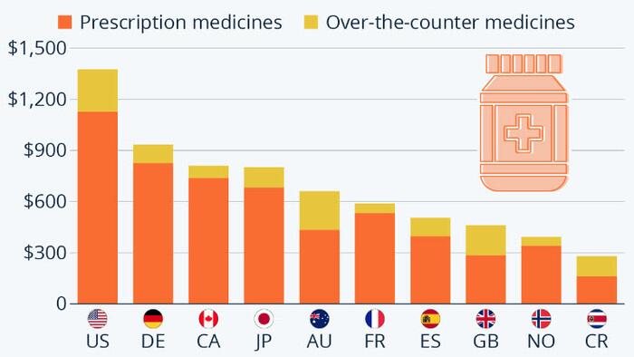 Americans Spend Much More On Pharmaceuticals