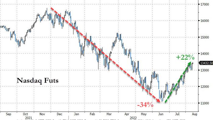 Futures Storm Higher As Nasdaq Bull Markets Sparks FOMO Chase - Vimarsana News