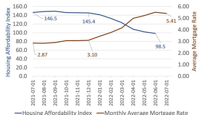 Housing Affordability Index Drops To Lowest Rate Since 1989, Still Way Too High - Vimarsana News