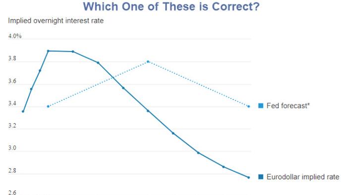 Where Are Interest Rates Headed? Is The Fed Correct Or The Eurodollar Curve? - Vimarsana News