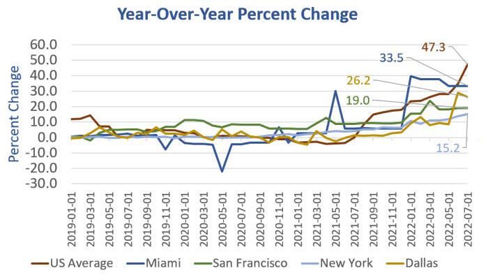 The Average US Household Pays 47% More For Electricity Than A Year Ago - Vimarsana News