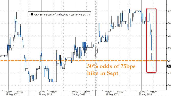 Stocks & Bonds Soar, Dollar Pukes As Dismal Data Dump Reignites 'Fed Pivot' Narrative - Vimarsana News
