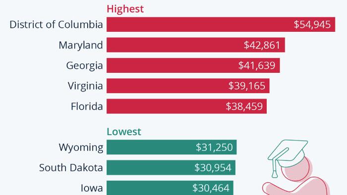 These Are The US States With The Highest & Lowest Student Debt - Vimarsana News