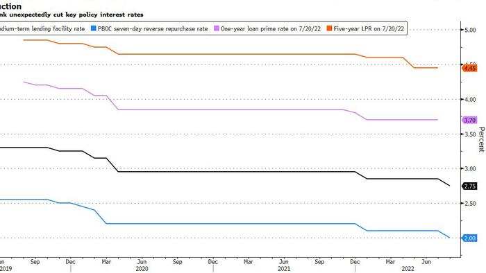 China Unexpectedly Cuts Rates As Terrible Econ Data Confirms "Alarming" Slowdown, Yields Plunge - Vimarsana News