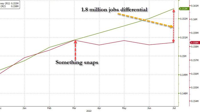 Something Snaps In The Job Market: Multiple Jobholders Hit All Time High As Unexplained 1.8 Million Jobs Gap Emerges