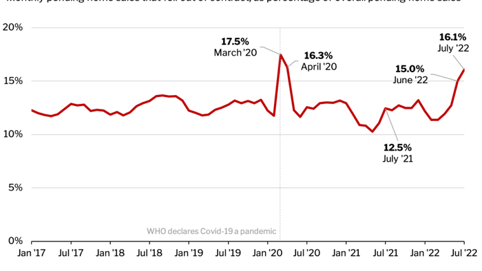 Record Number Of Homebuyers Walk Away From Contracts As Builders Reel Amid Glut Of Unsold Houses