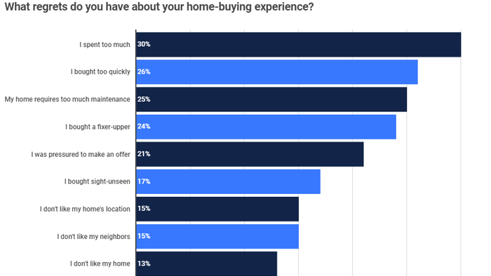 72% Of Millennials Have Regrets About Homes They Overpaid Or Settled For In 2021 And 2022 - Vimarsana News