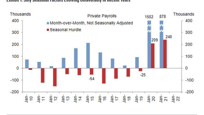July Payrolls Preview: What's Better For Markets 400K Or A Negative Print? - Vimarsana News