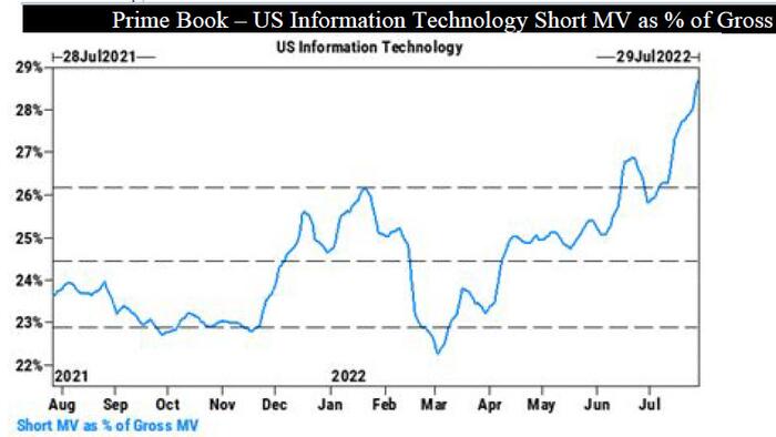 “No One Is Positioned For Any Good News:” Record Shorting In Tech Ensures ‘Most Hated Rally’ Will Continue