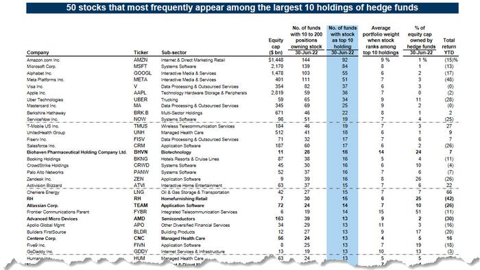 Hedge Funds Boosted Tech Holdings And Cut Leverage As Portfolio Concentration Hit All Time Highs, Goldman Finds - Vimarsana News