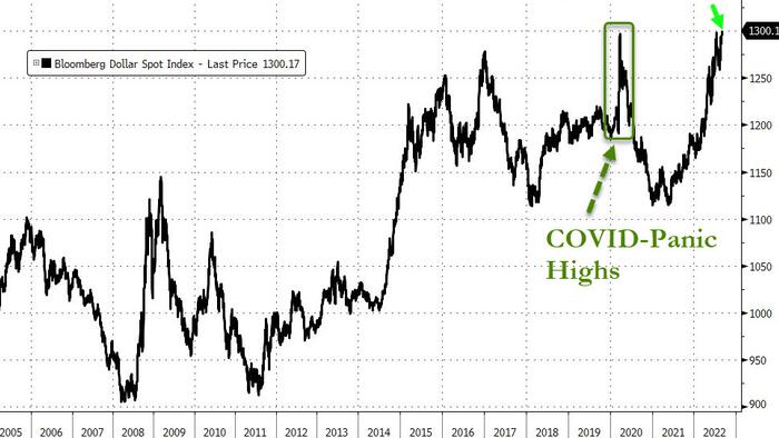 Dollar Index Surges Above COVID-Panic Highs, Gold Back Below $1700 - Vimarsana News