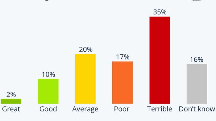Only 12% Of Brits Have Trust In Truss - Vimarsana News