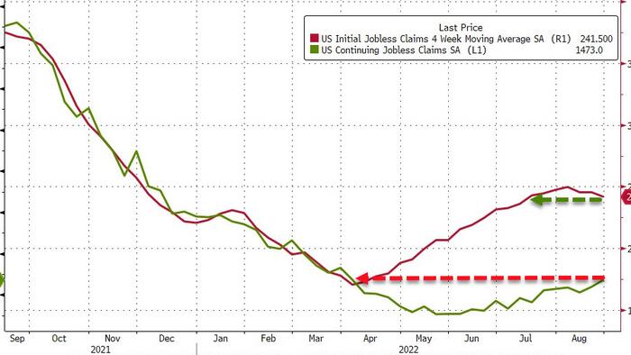 US Continuing Jobless Claims Hit 5-Month-Highs