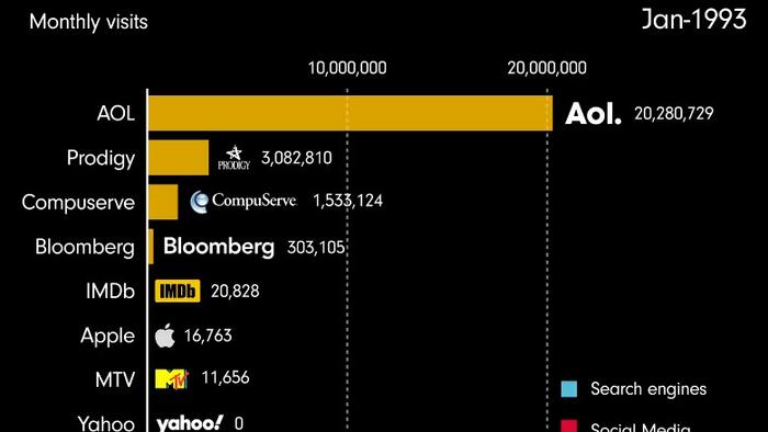 From AOL To Google: Visualizing The Most Popular Websites From 1993-2022 - Vimarsana News