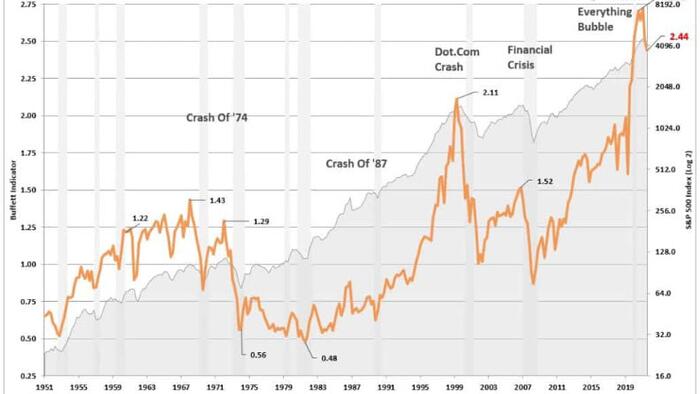 Buffett Indicator Says Markets Are Going To Crash? - Vimarsana News