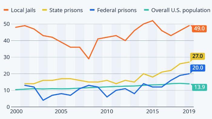 The US Has A Jails Suicide Crisis On Its Hands - Vimarsana News