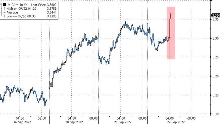 Bank Of England Hikes Rates 50bps In Split 'Soft' Decision, Confirms QT 'Gilt-Selling' Imminent - Vimarsana News