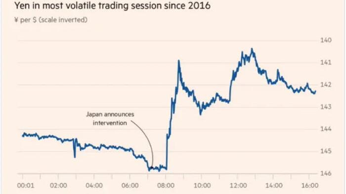 Strong Dollar Fatigue: Japan's Yen Intervention Will Not Work. How Can It? - Vimarsana News