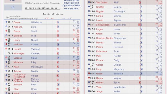 As Few As Ten Congressional Districts May Decide The 2022 Midterm Elections - Vimarsana News