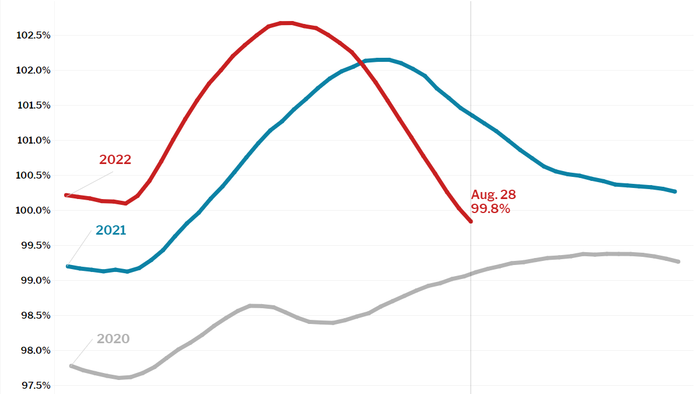 "This Is The Sharpest Turn In The Housing Market Since The 2008 Crash" As Mortgage Rates Soar Above 6% - Vimarsana News