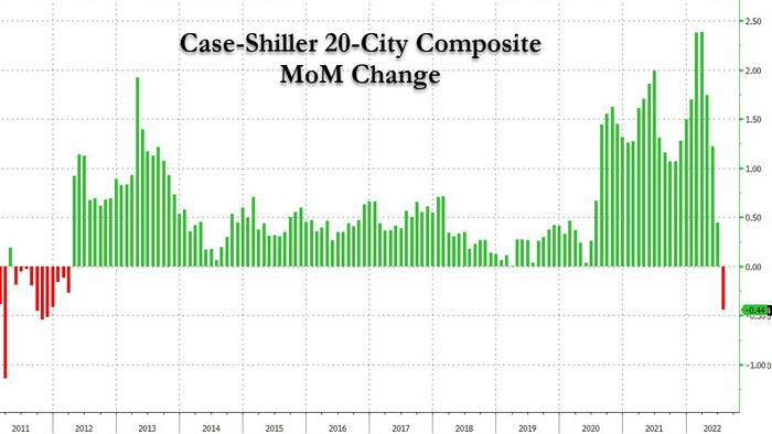 The Housing Bubble Has Officially Burst : Case-Shiller Records First Drop In Home Prices Since 2012