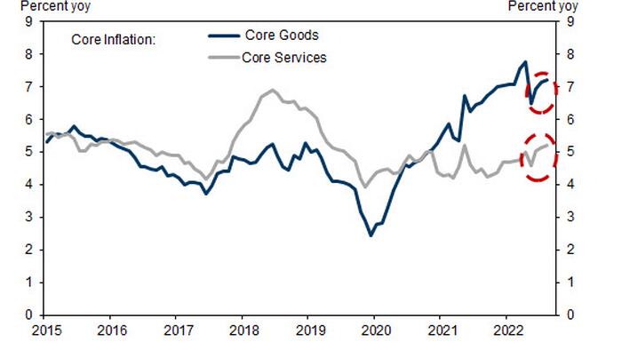 Previewing The "Pivotal" August CPI Report: Expect A Miss... A 7-Handle Likely Sees A Very Strong Rally - Vimarsana News
